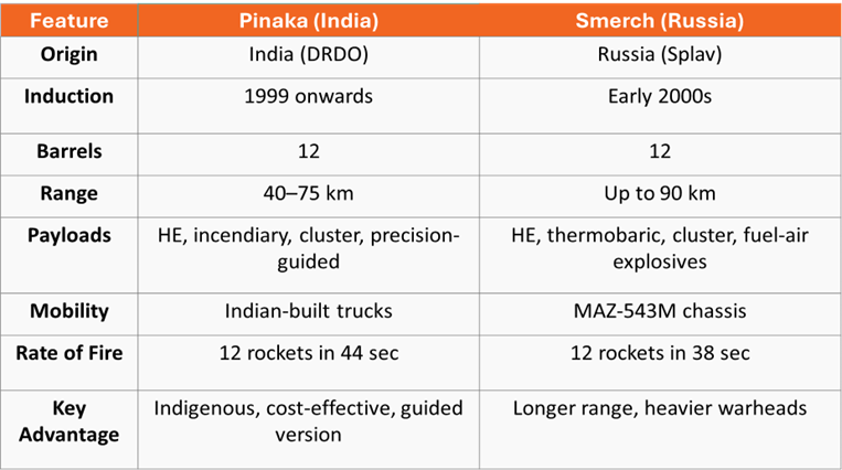 Pinaka vs Smerch: Multiple Rocket Launcher Systems Compared