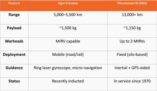 Agni-V vs Minuteman III: ICBM Strengths and Capabilities