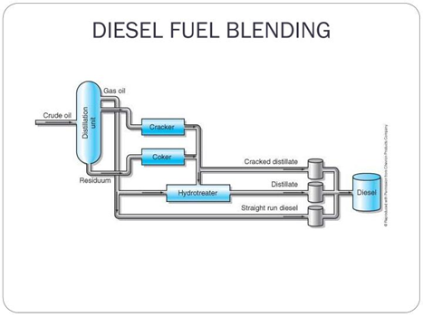 Blending of Isobutanol with Diesel